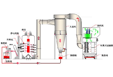 大旋風(fēng)回收系統(tǒng)